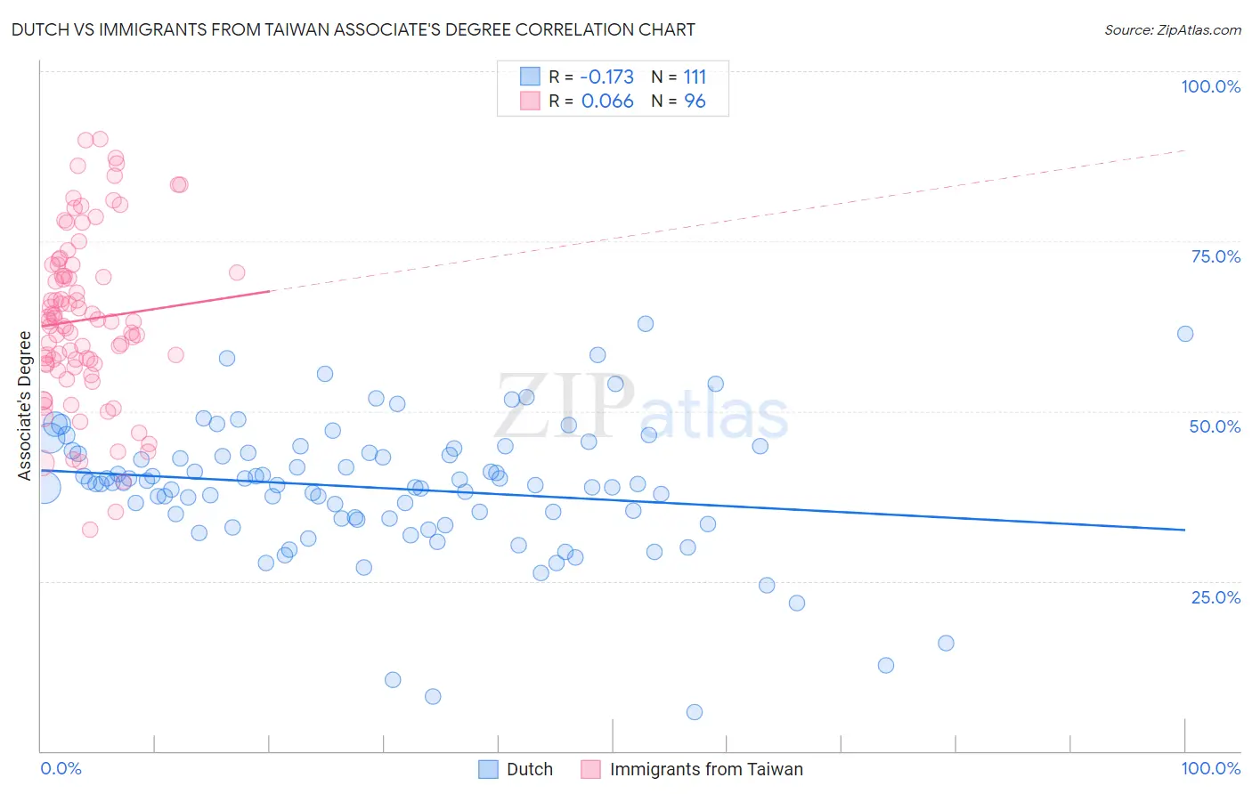Dutch vs Immigrants from Taiwan Associate's Degree