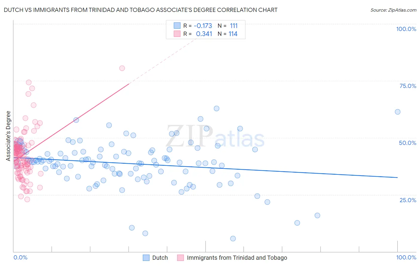 Dutch vs Immigrants from Trinidad and Tobago Associate's Degree
