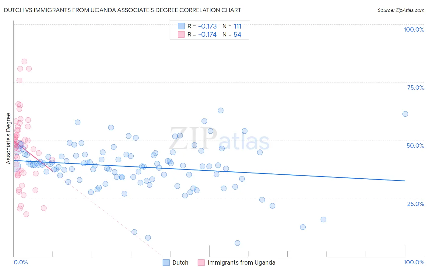 Dutch vs Immigrants from Uganda Associate's Degree