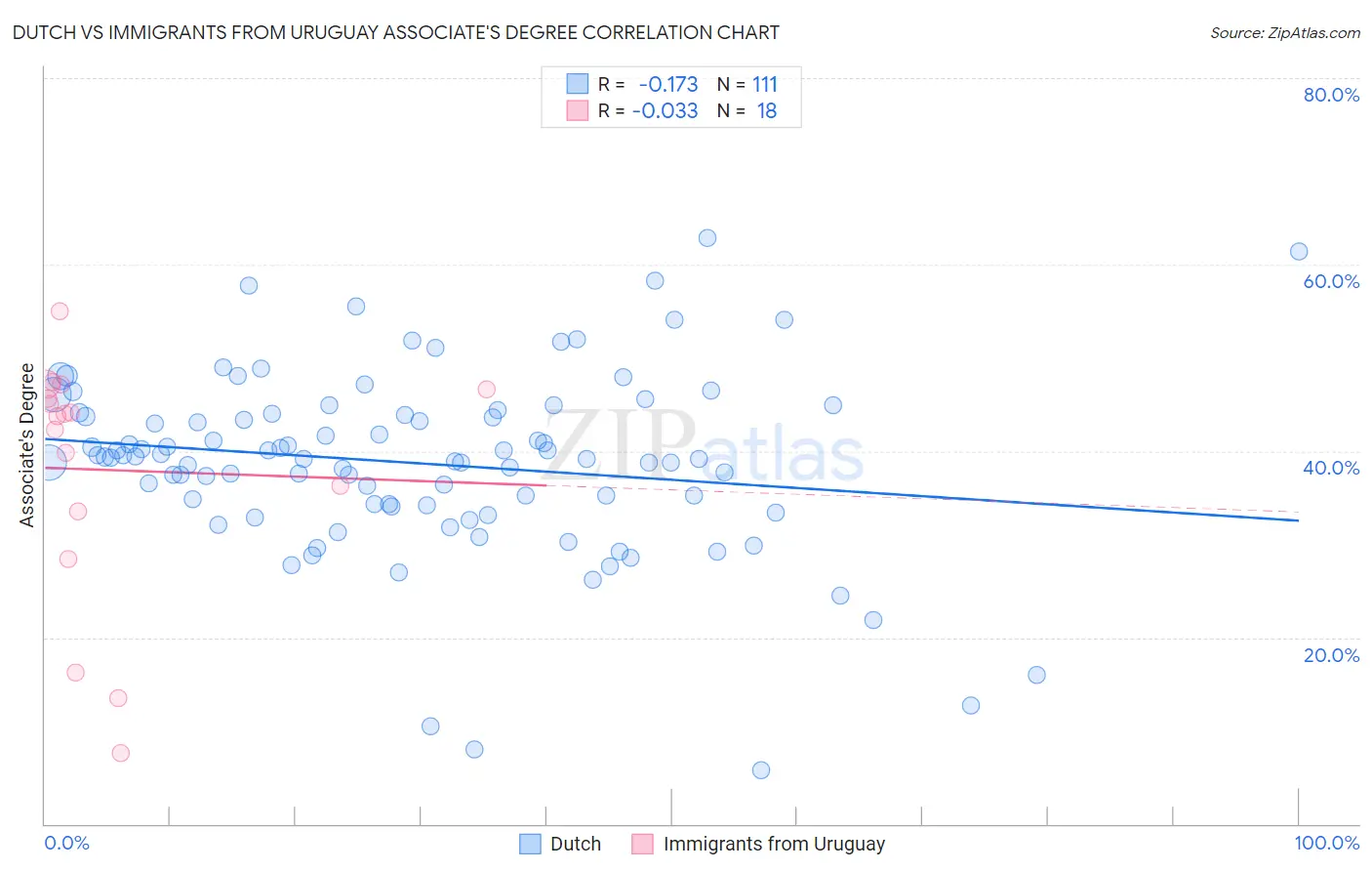 Dutch vs Immigrants from Uruguay Associate's Degree