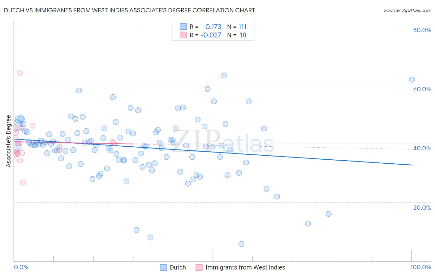 Dutch vs Immigrants from West Indies Associate's Degree