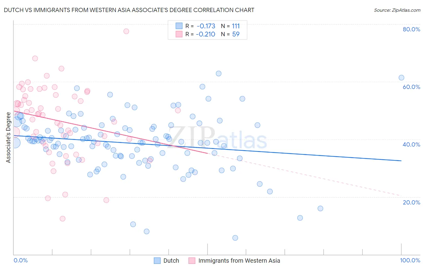 Dutch vs Immigrants from Western Asia Associate's Degree