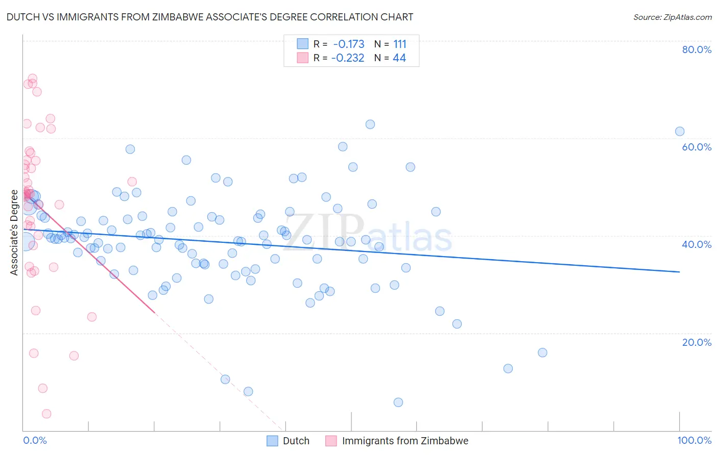 Dutch vs Immigrants from Zimbabwe Associate's Degree