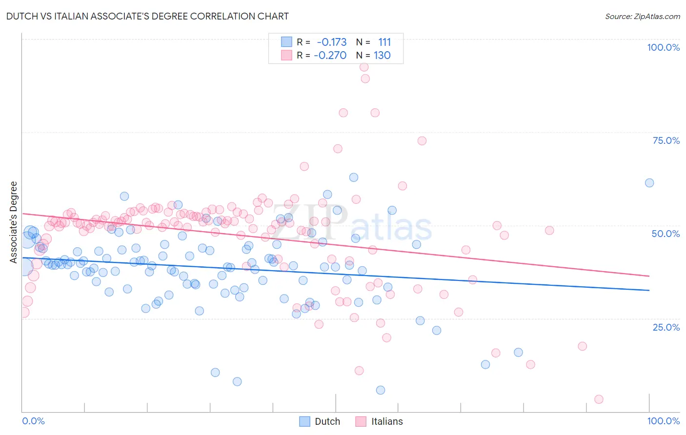 Dutch vs Italian Associate's Degree