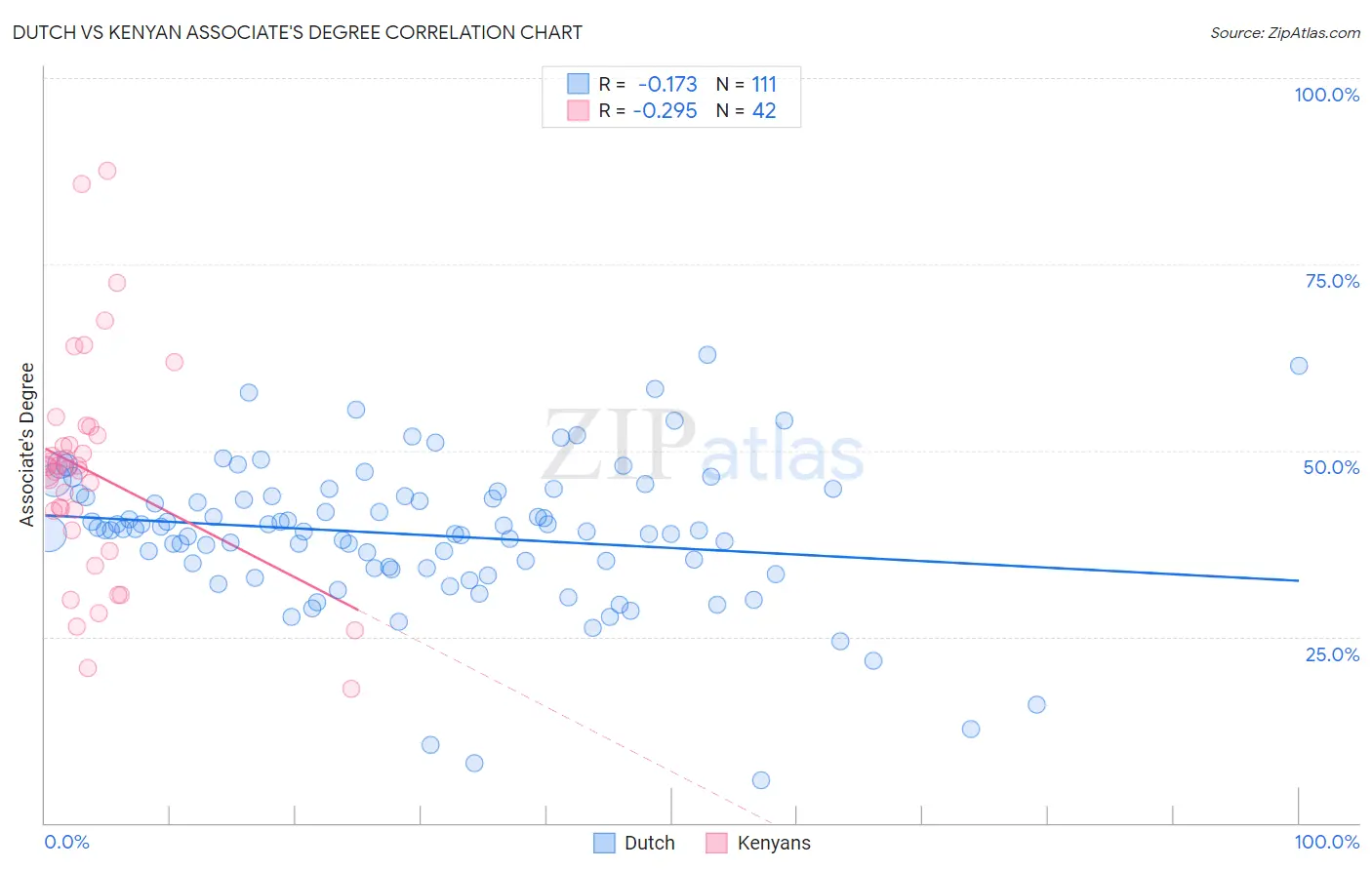 Dutch vs Kenyan Associate's Degree