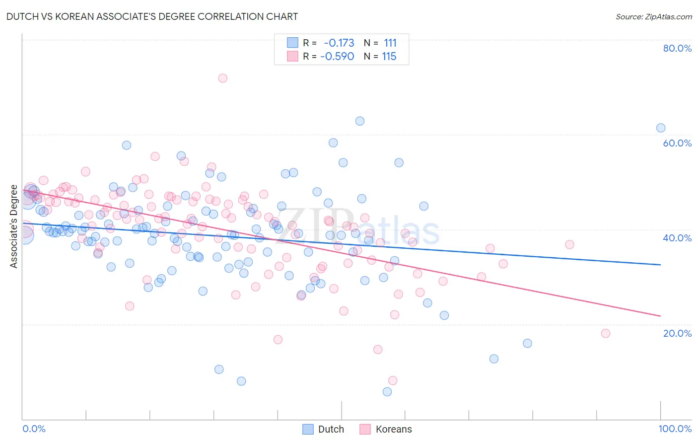 Dutch vs Korean Associate's Degree