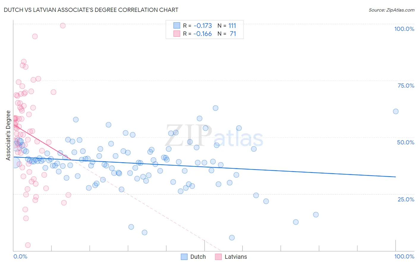 Dutch vs Latvian Associate's Degree