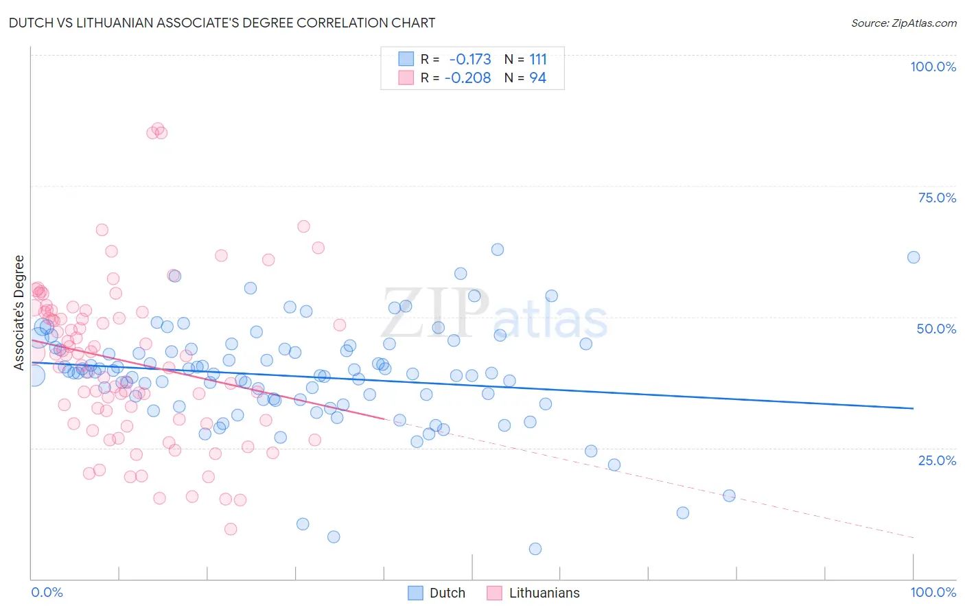 Dutch vs Lithuanian Associate's Degree