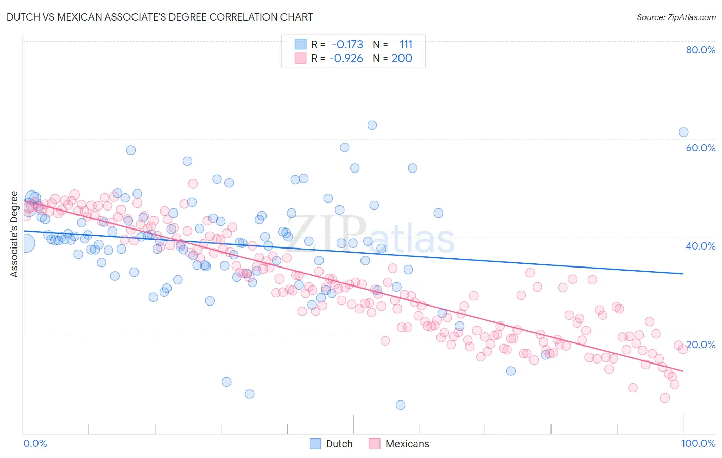 Dutch vs Mexican Associate's Degree