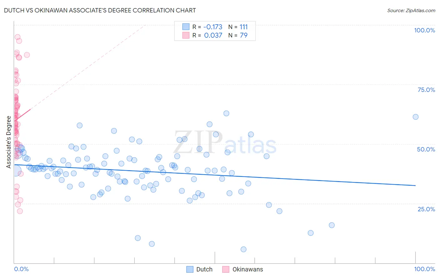 Dutch vs Okinawan Associate's Degree