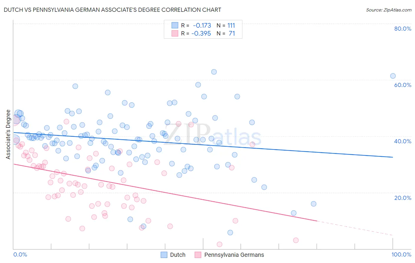 Dutch vs Pennsylvania German Associate's Degree