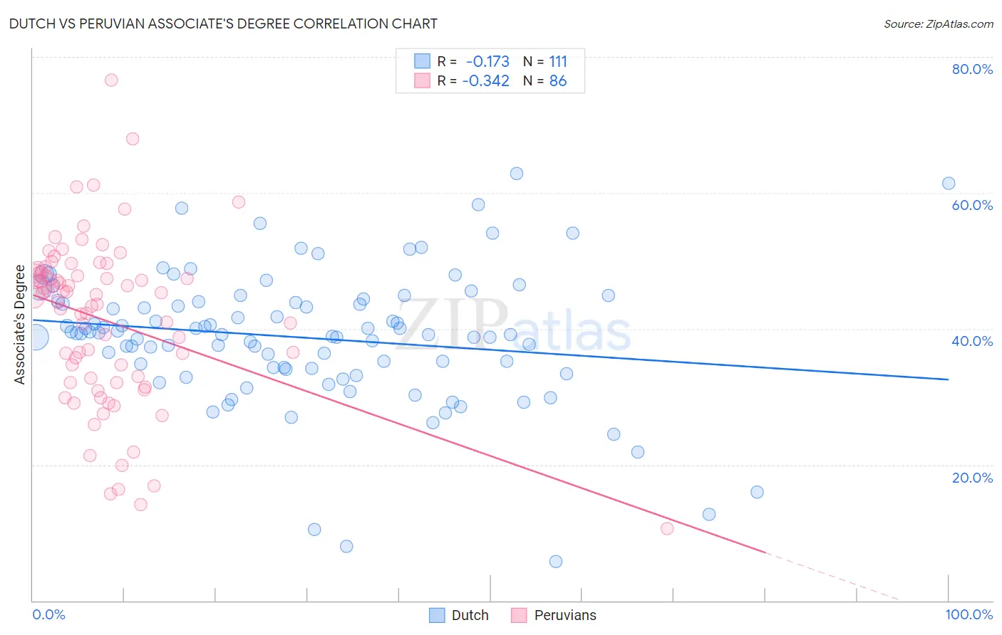 Dutch vs Peruvian Associate's Degree