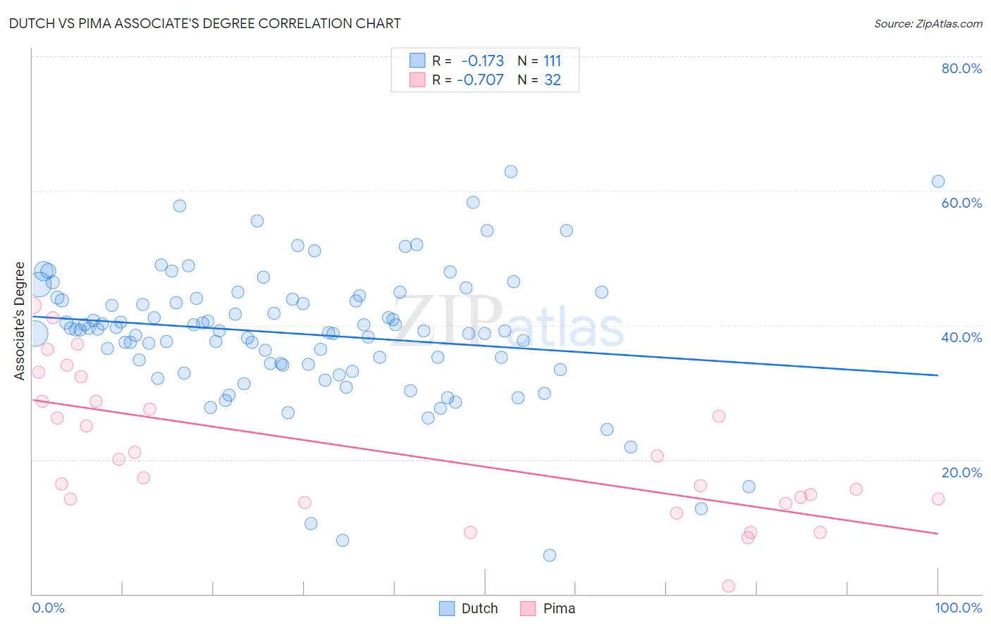 Dutch vs Pima Associate's Degree