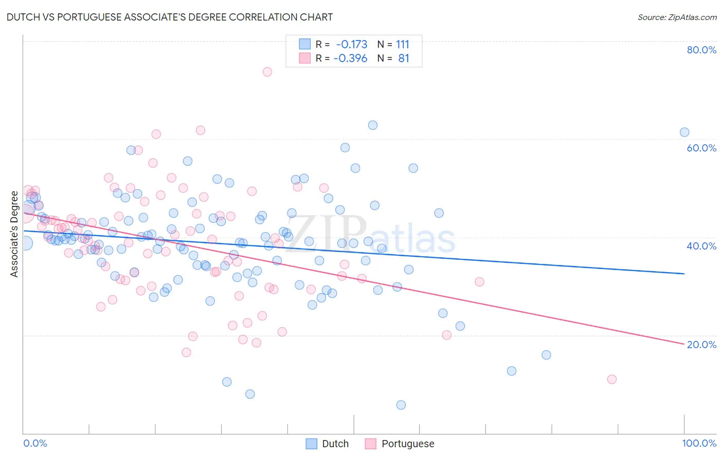 Dutch vs Portuguese Associate's Degree