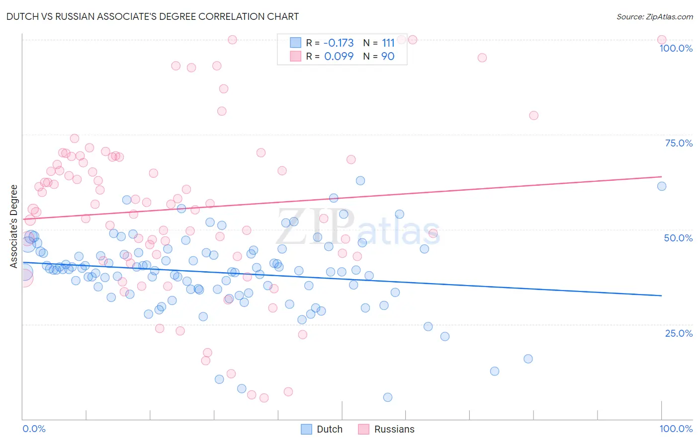 Dutch vs Russian Associate's Degree