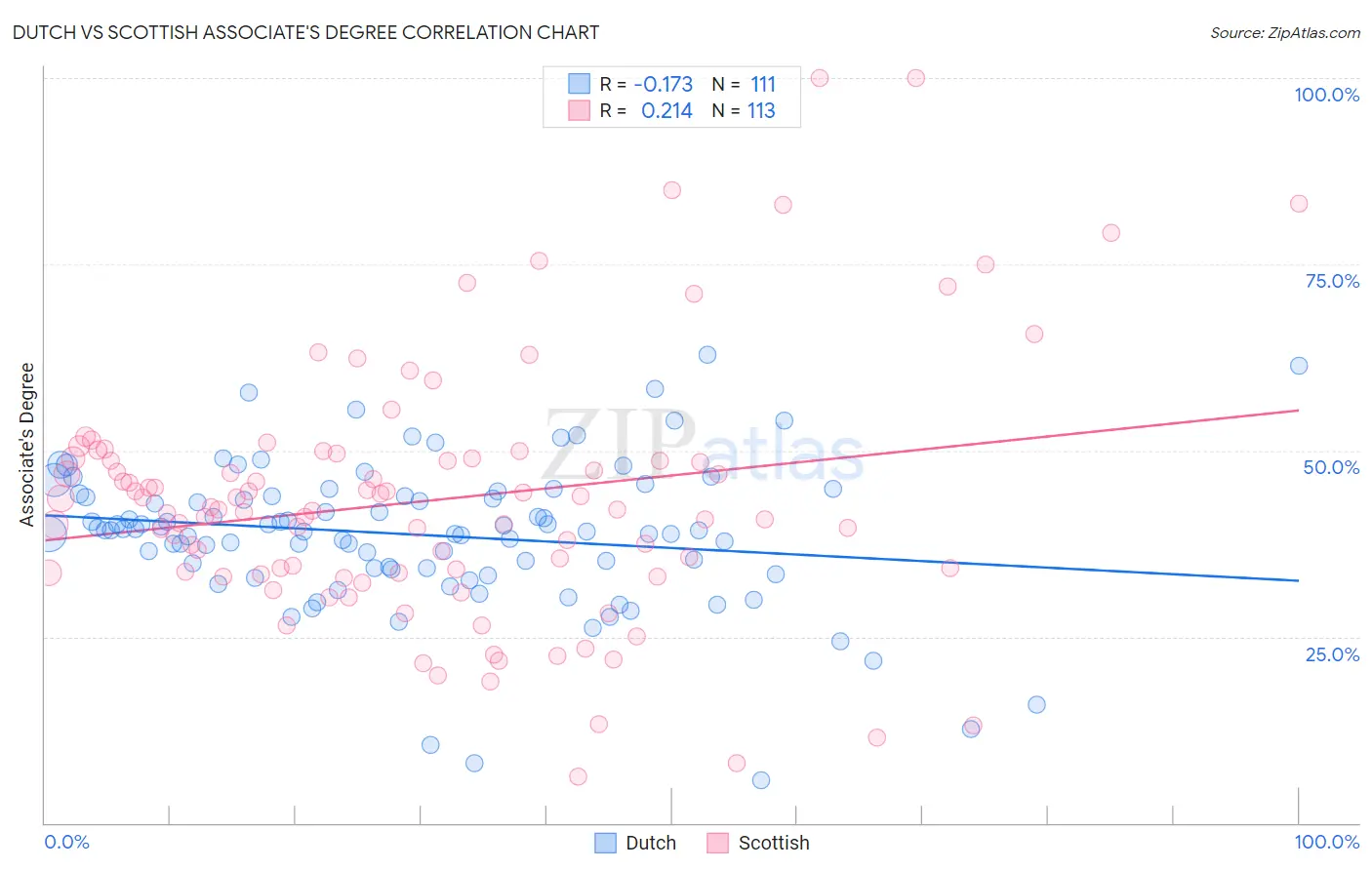 Dutch vs Scottish Associate's Degree