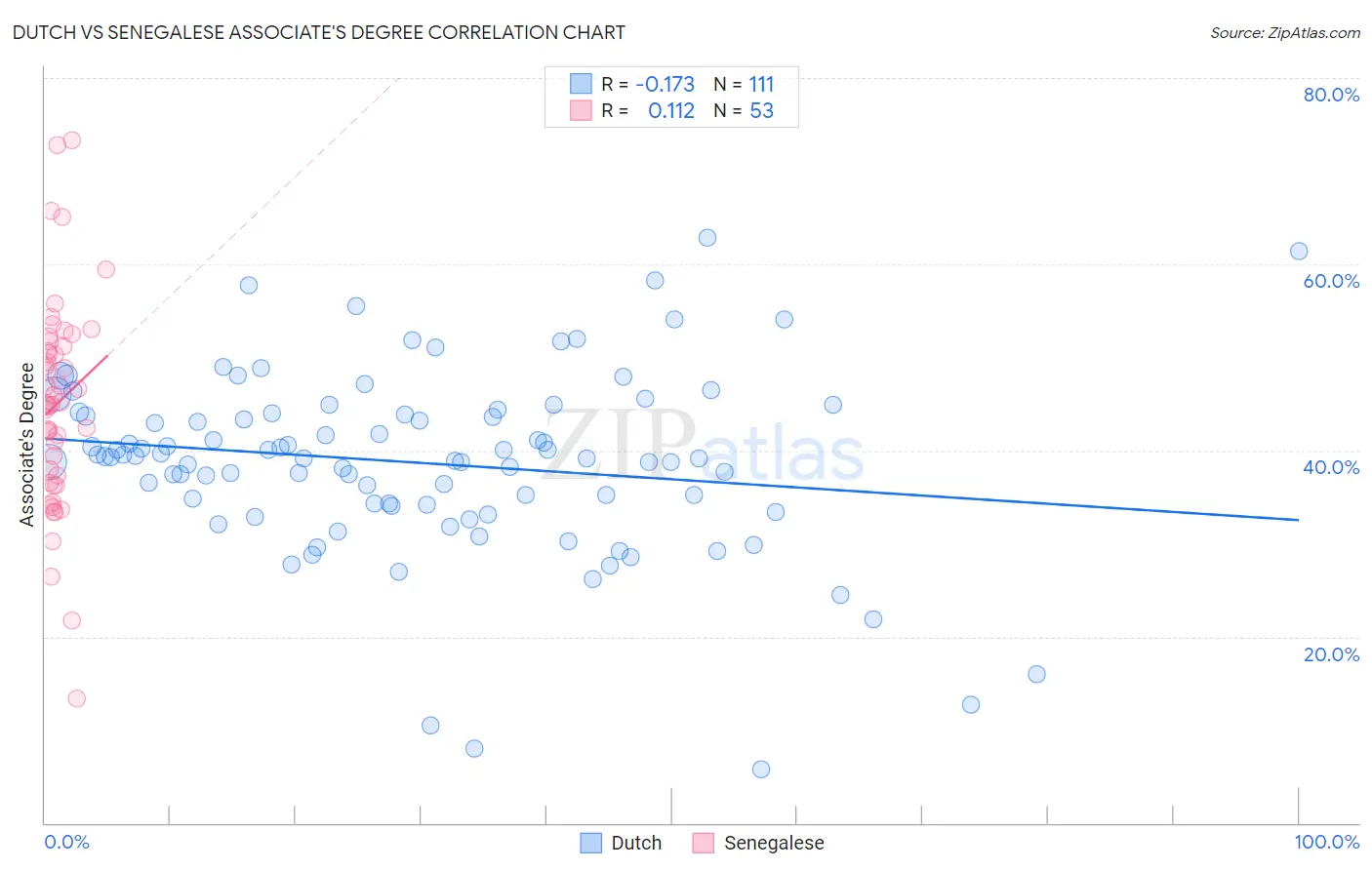 Dutch vs Senegalese Associate's Degree