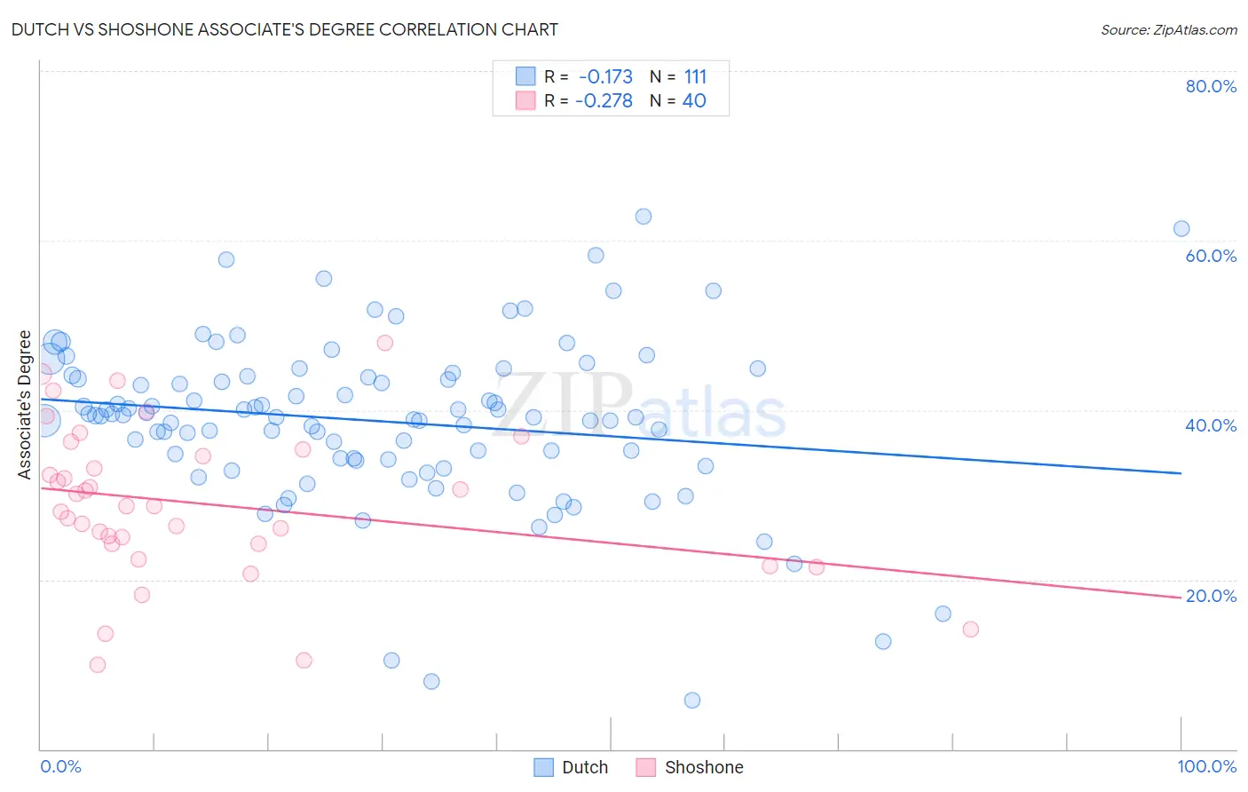 Dutch vs Shoshone Associate's Degree