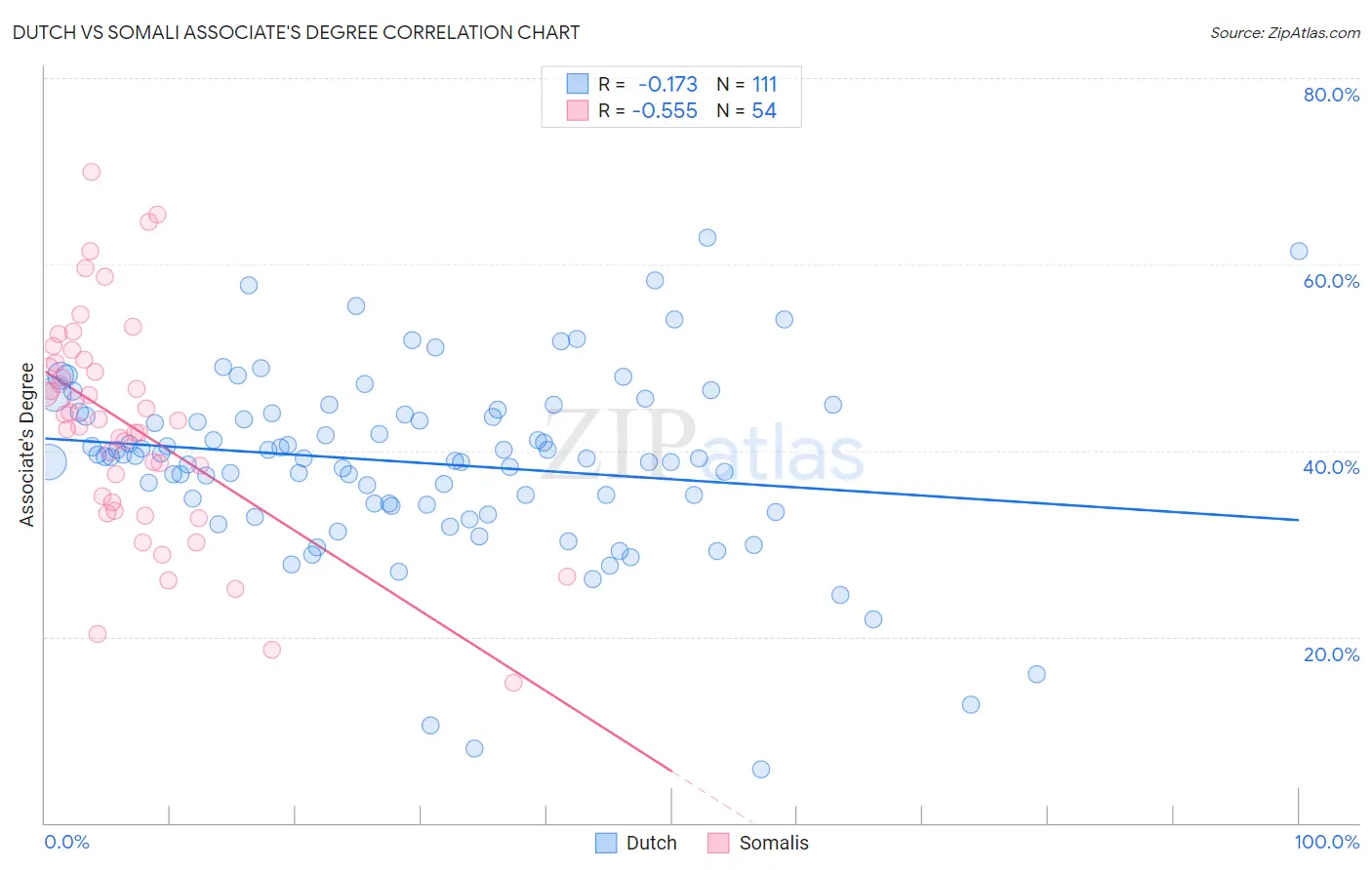 Dutch vs Somali Associate's Degree