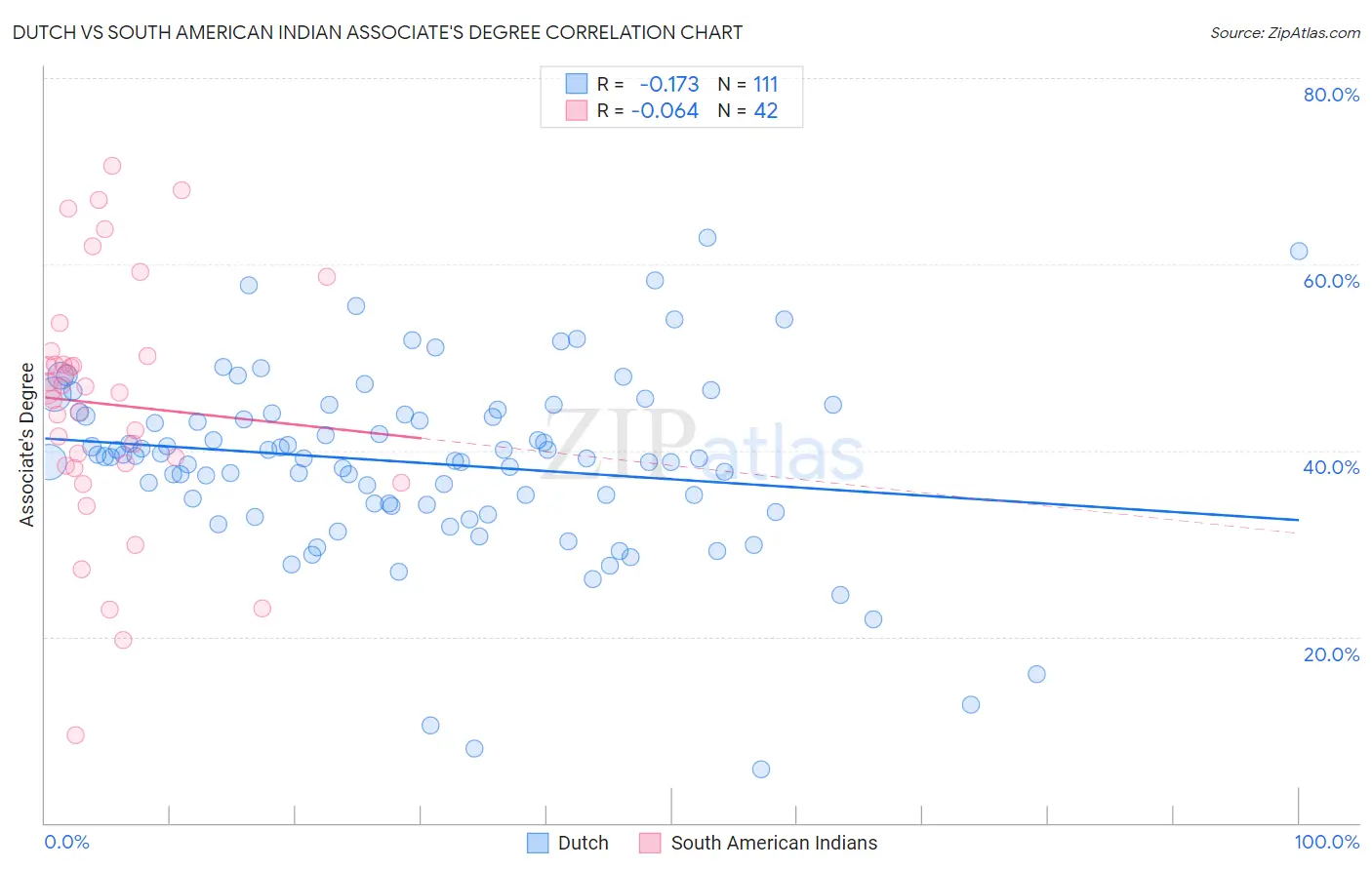 Dutch vs South American Indian Associate's Degree