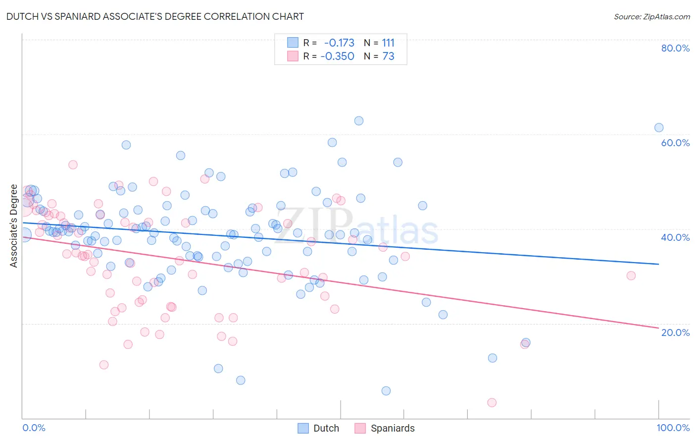 Dutch vs Spaniard Associate's Degree