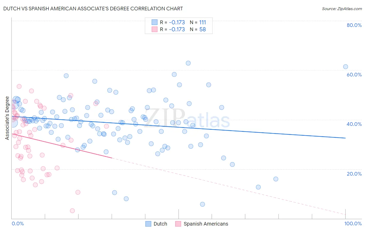 Dutch vs Spanish American Associate's Degree