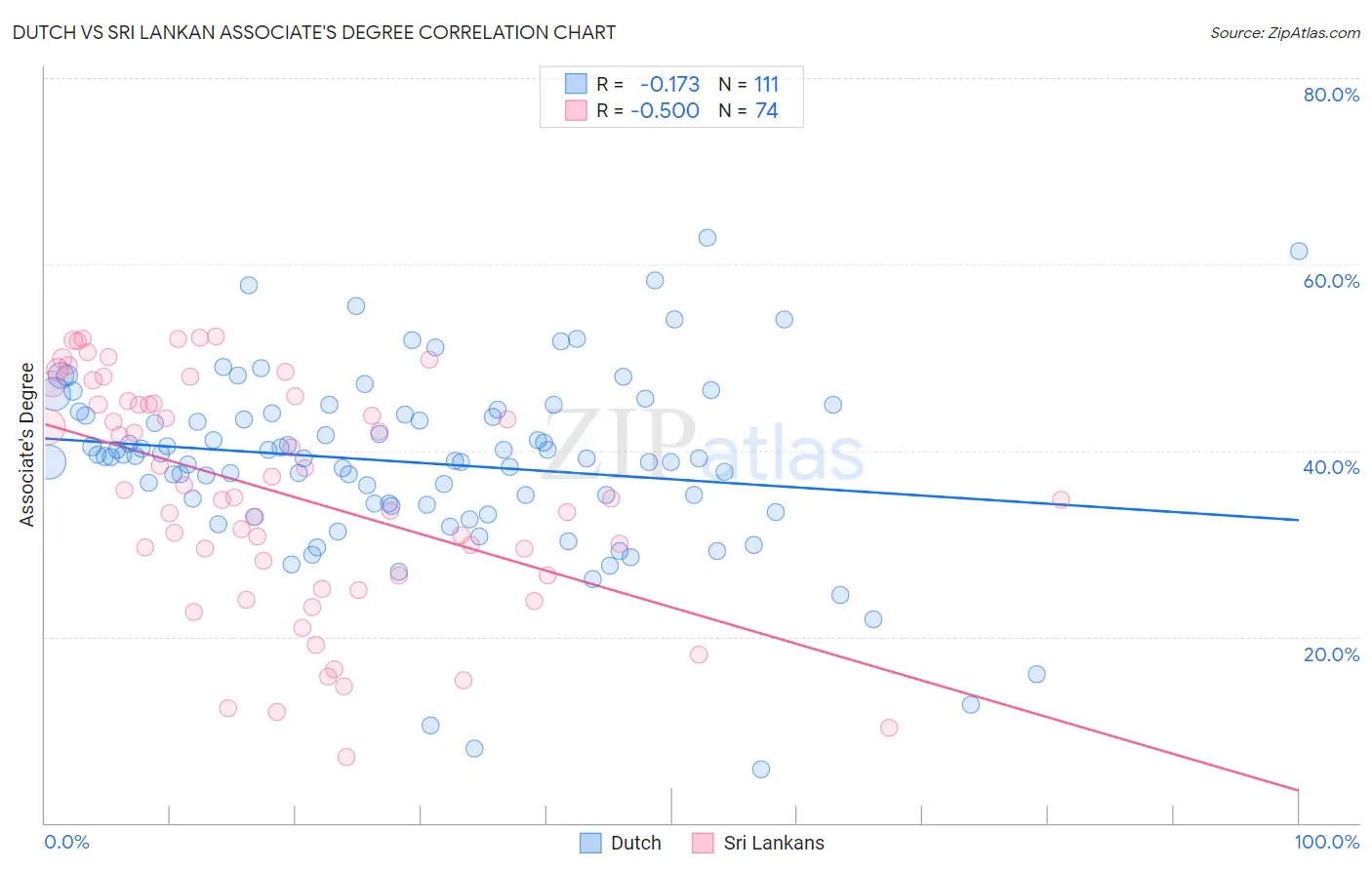 Dutch vs Sri Lankan Associate's Degree