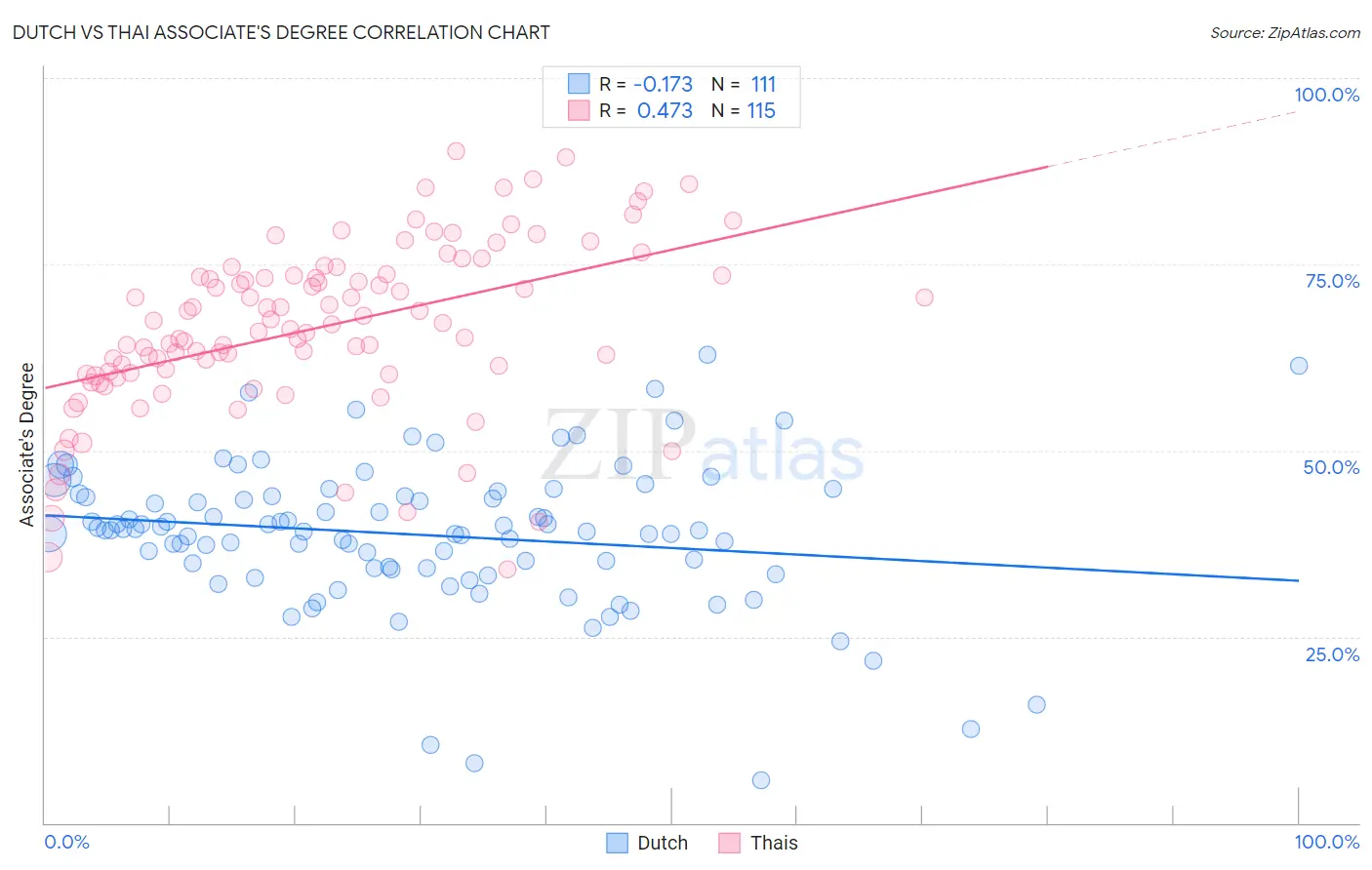 Dutch vs Thai Associate's Degree