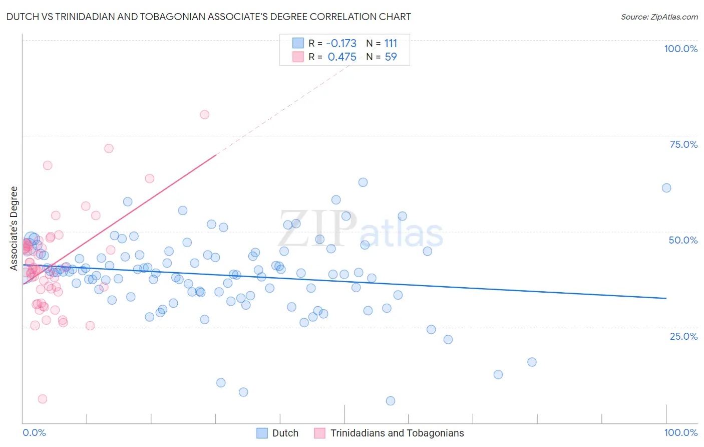 Dutch vs Trinidadian and Tobagonian Associate's Degree