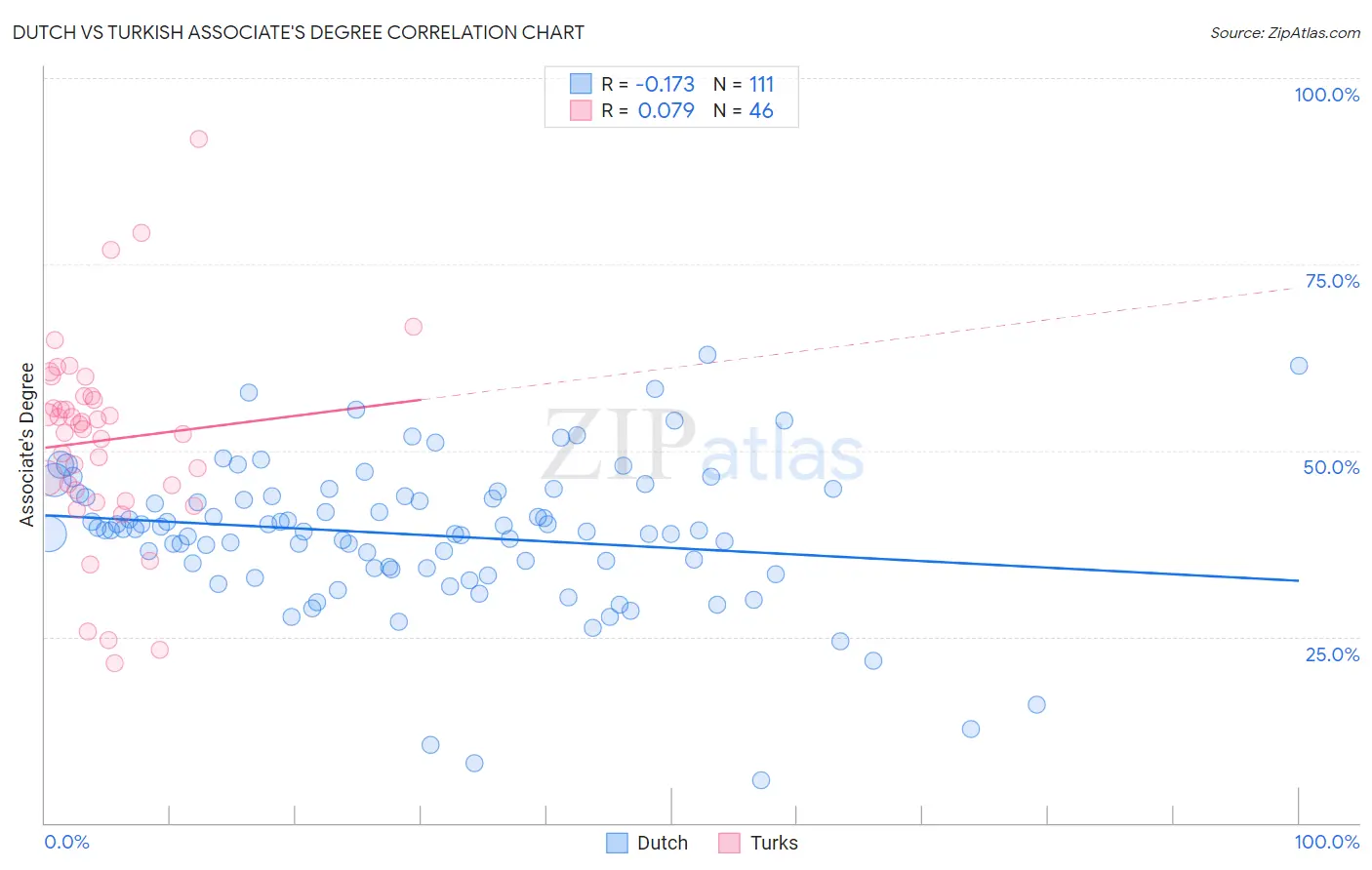Dutch vs Turkish Associate's Degree