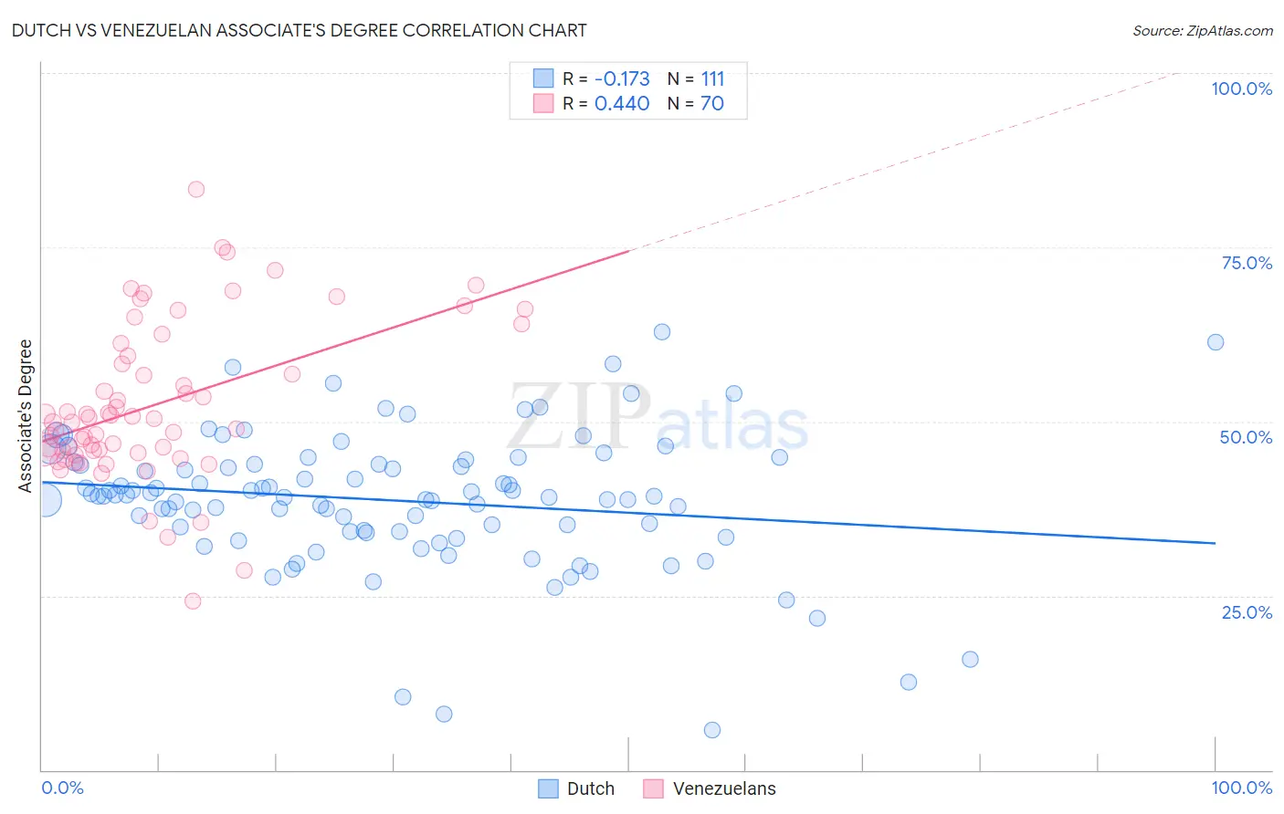 Dutch vs Venezuelan Associate's Degree