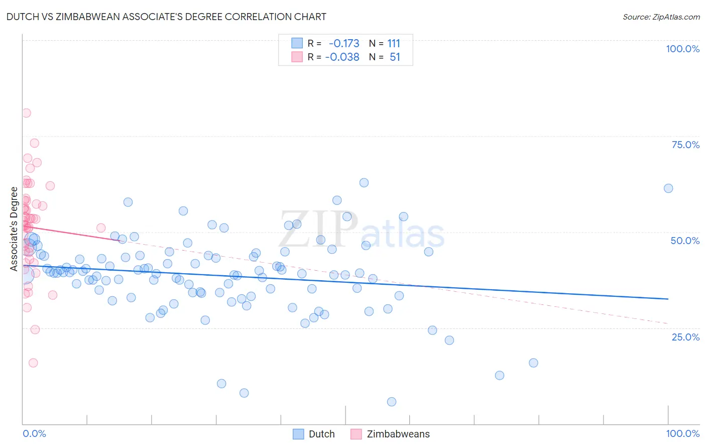 Dutch vs Zimbabwean Associate's Degree