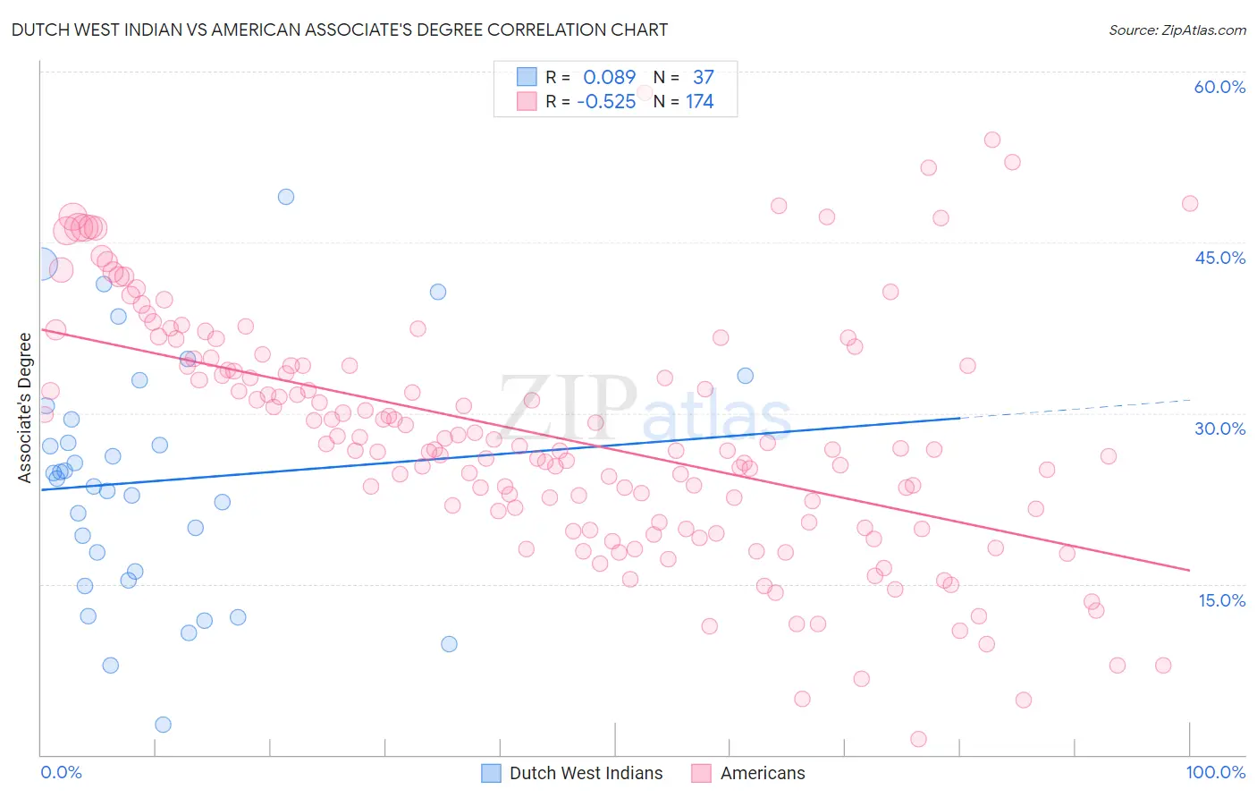 Dutch West Indian vs American Associate's Degree