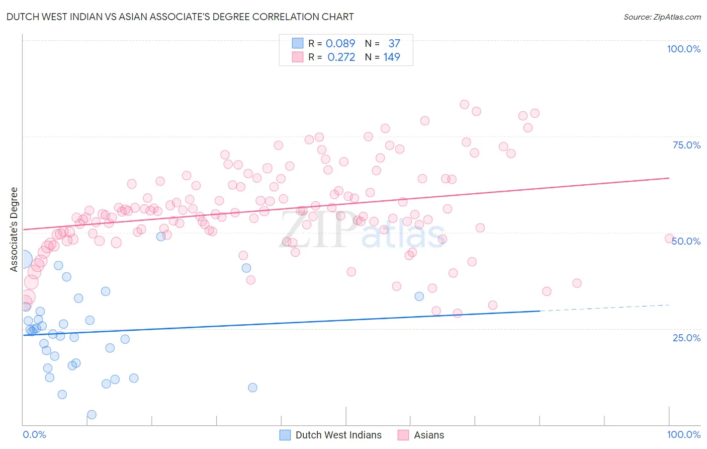 Dutch West Indian vs Asian Associate's Degree
