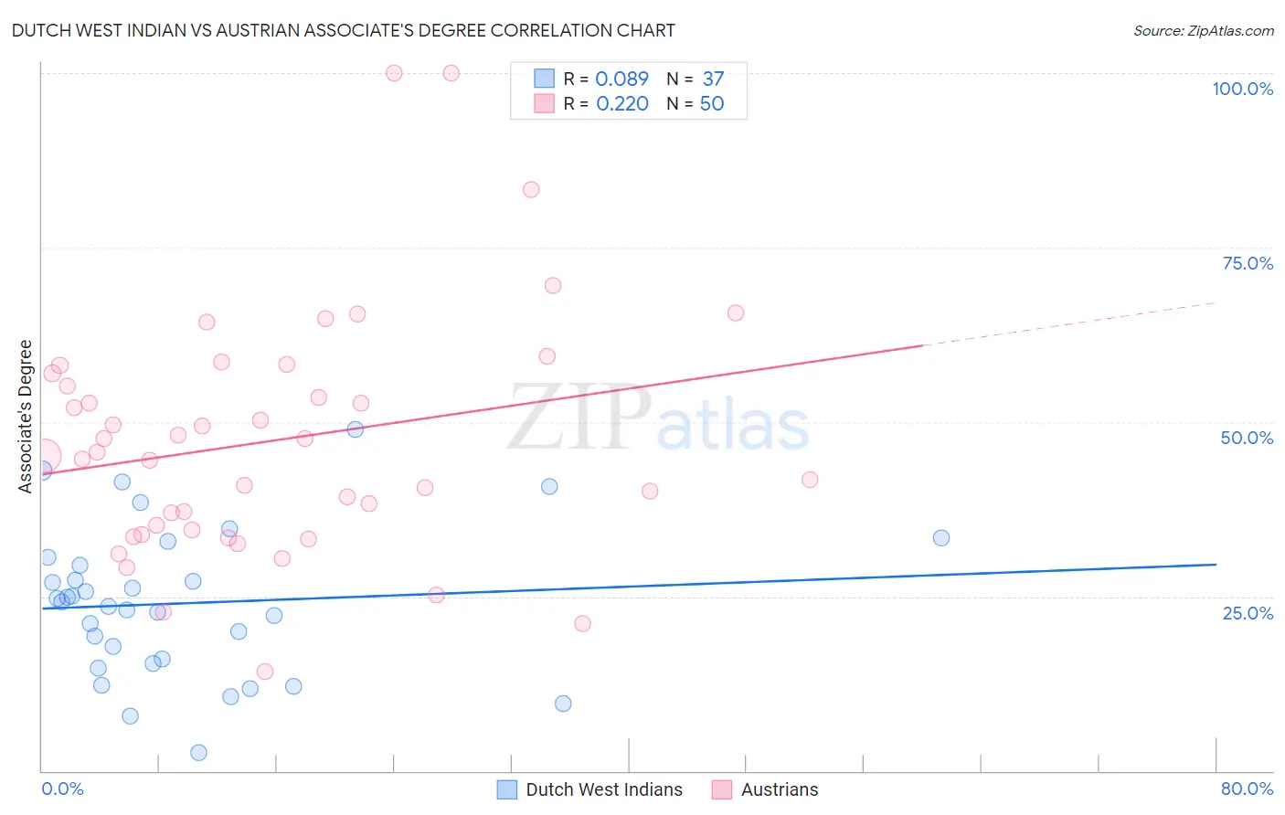 Dutch West Indian vs Austrian Associate's Degree