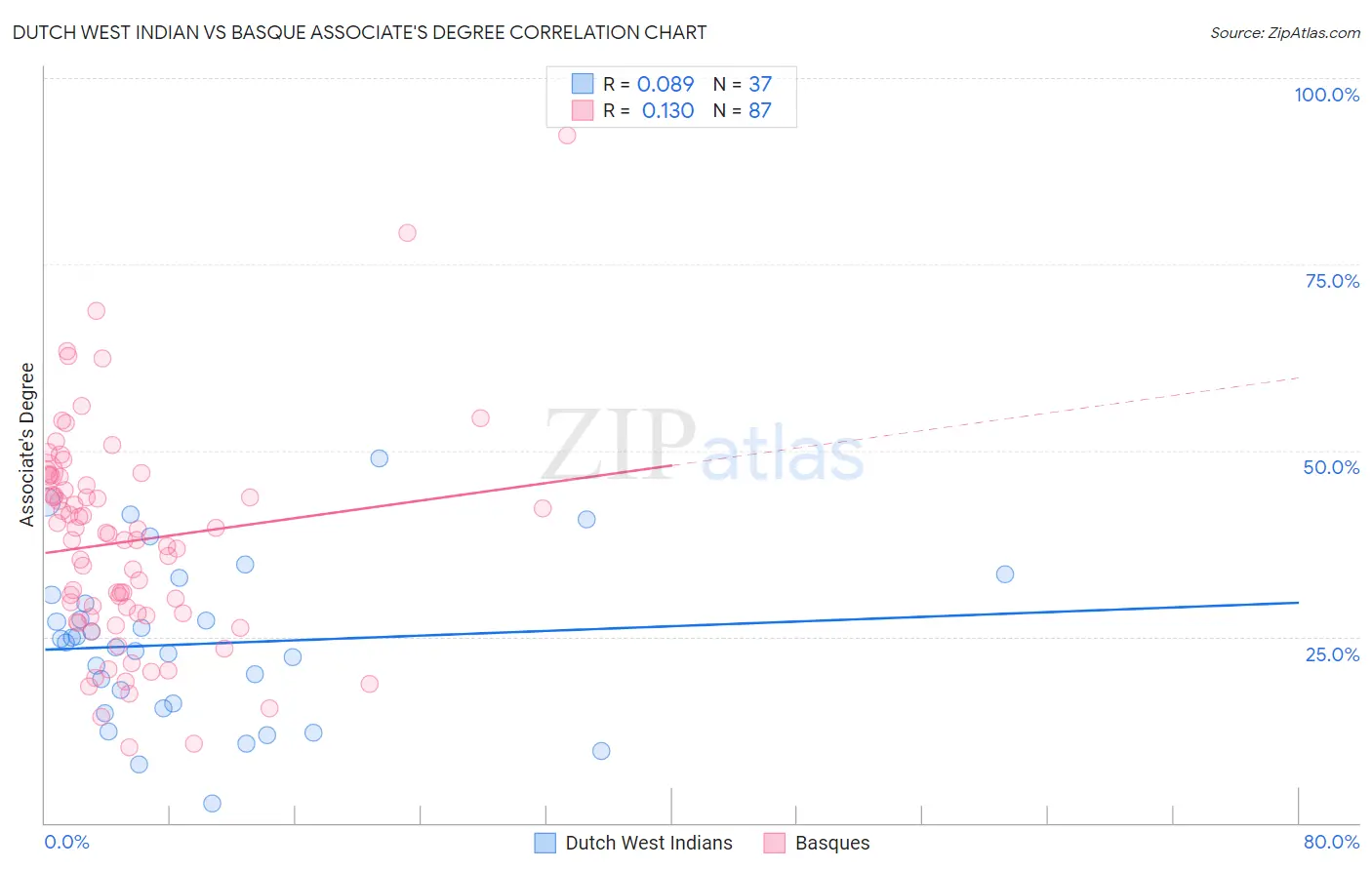 Dutch West Indian vs Basque Associate's Degree