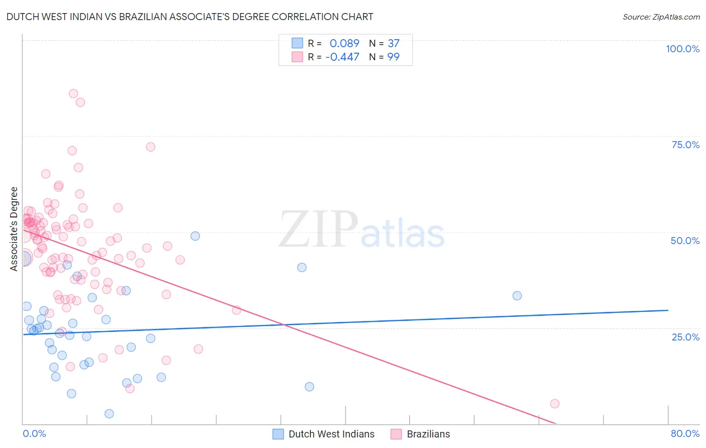 Dutch West Indian vs Brazilian Associate's Degree