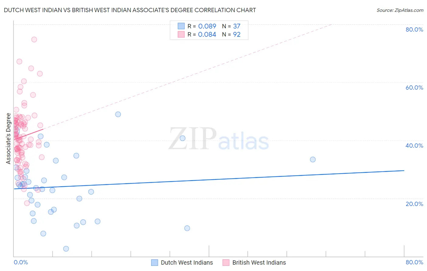 Dutch West Indian vs British West Indian Associate's Degree