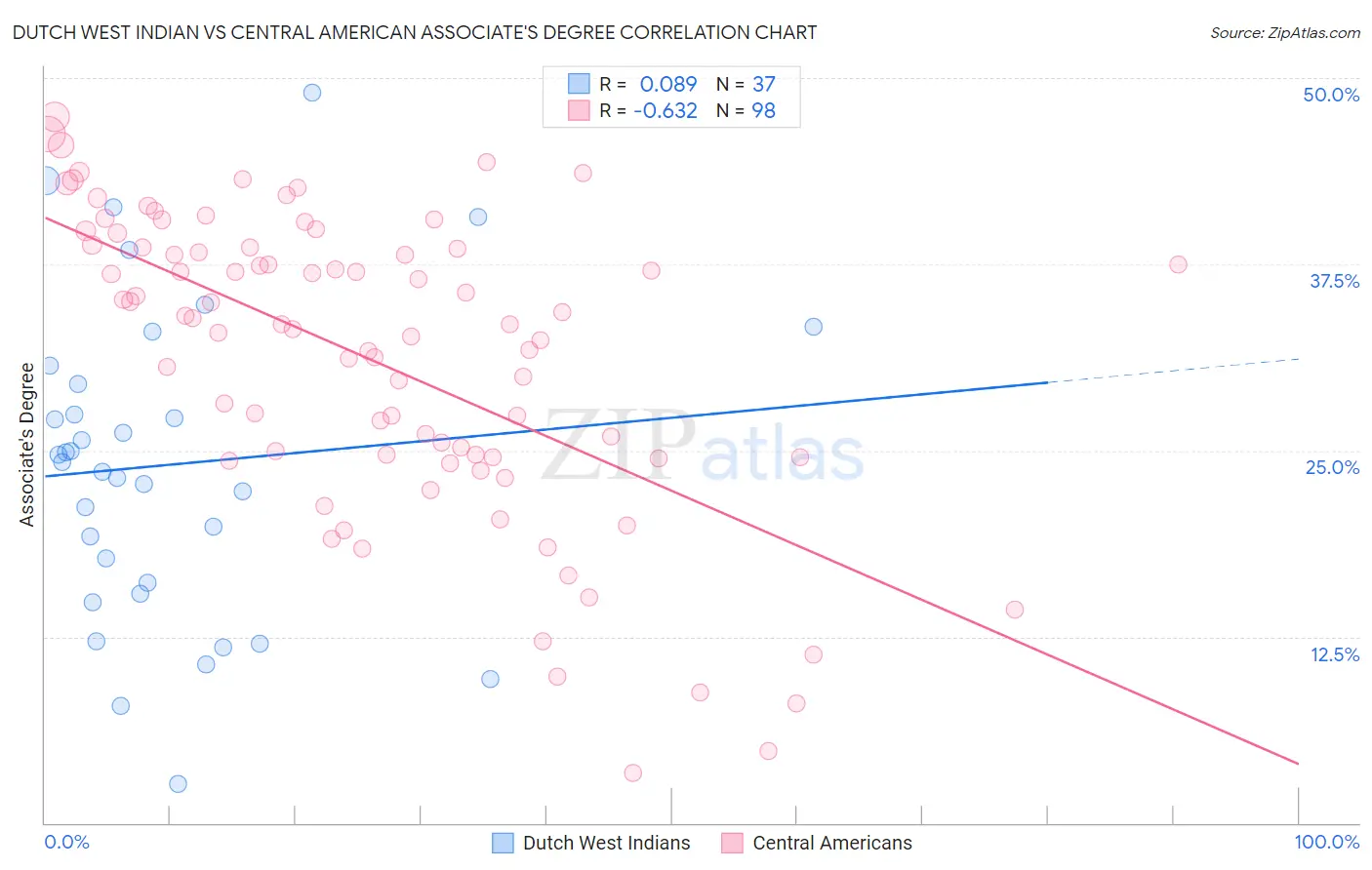 Dutch West Indian vs Central American Associate's Degree