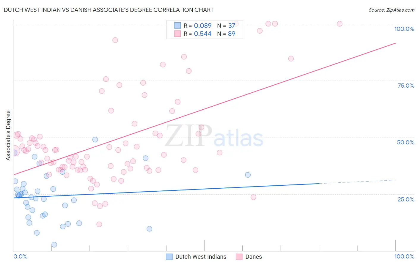 Dutch West Indian vs Danish Associate's Degree