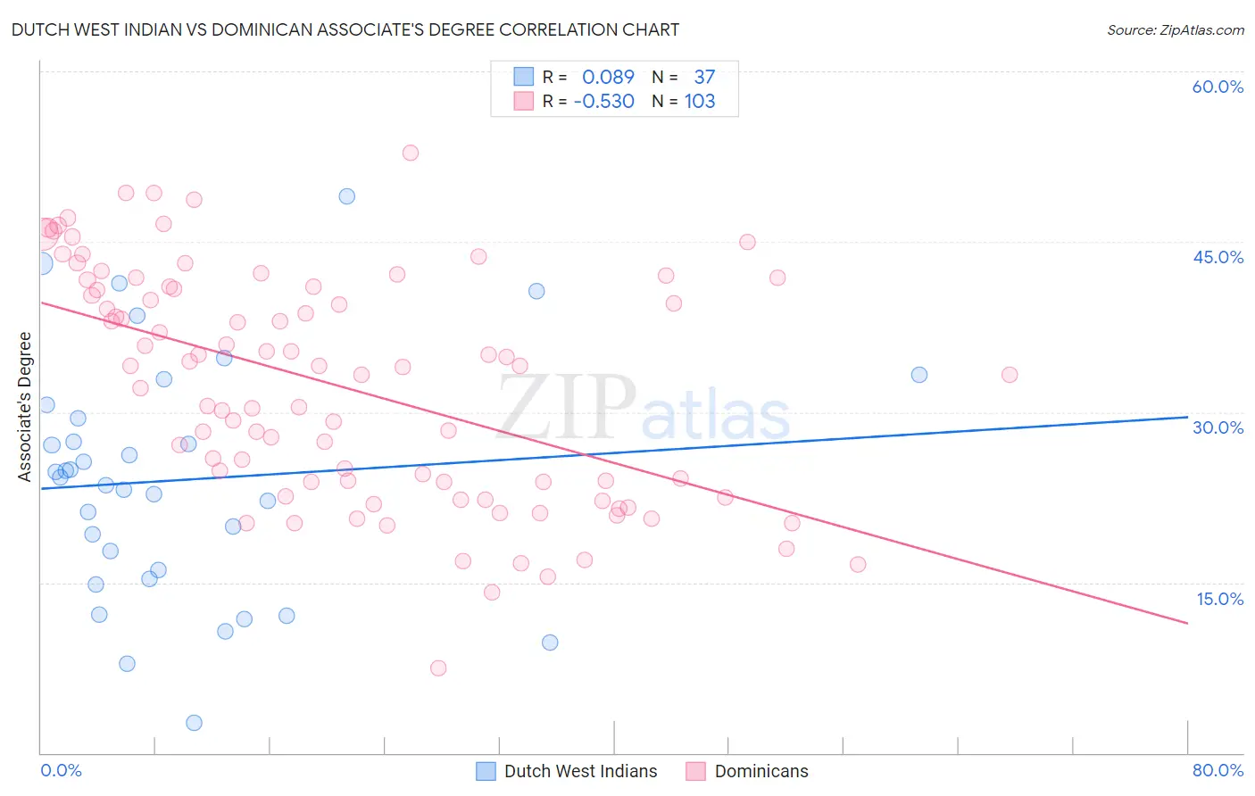 Dutch West Indian vs Dominican Associate's Degree