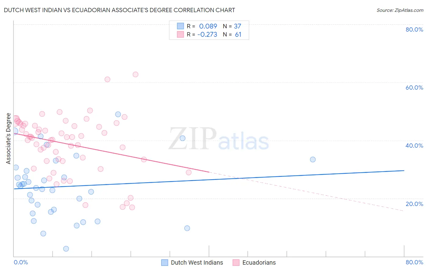 Dutch West Indian vs Ecuadorian Associate's Degree