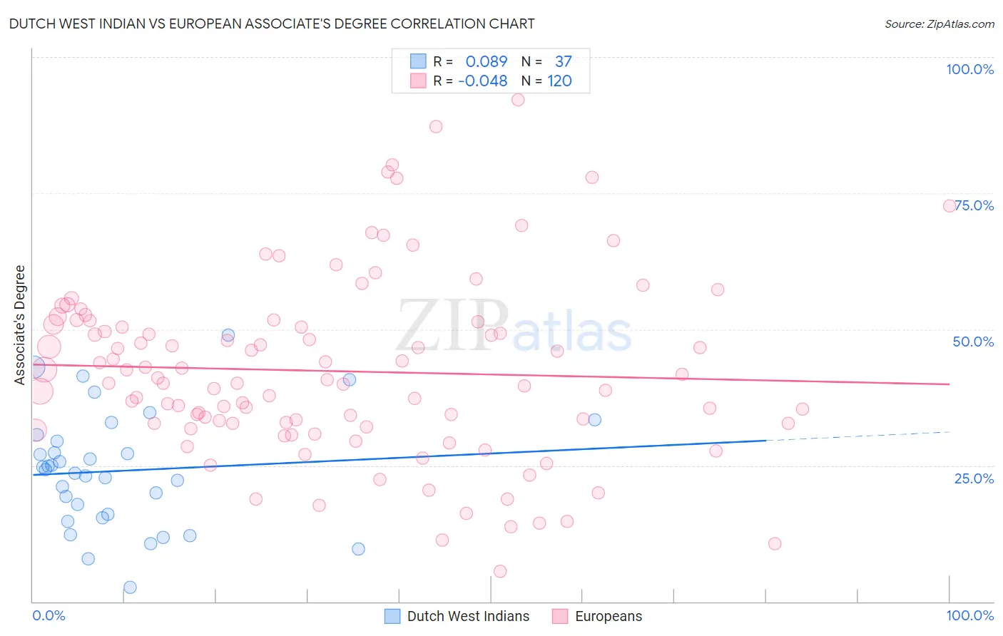 Dutch West Indian vs European Associate's Degree