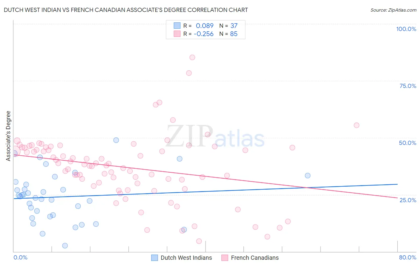 Dutch West Indian vs French Canadian Associate's Degree