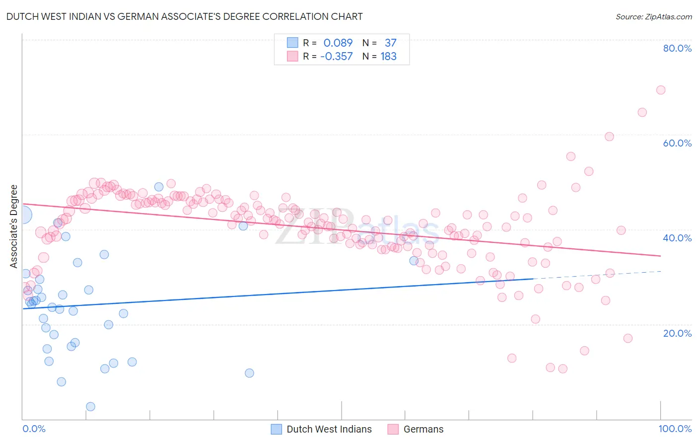 Dutch West Indian vs German Associate's Degree