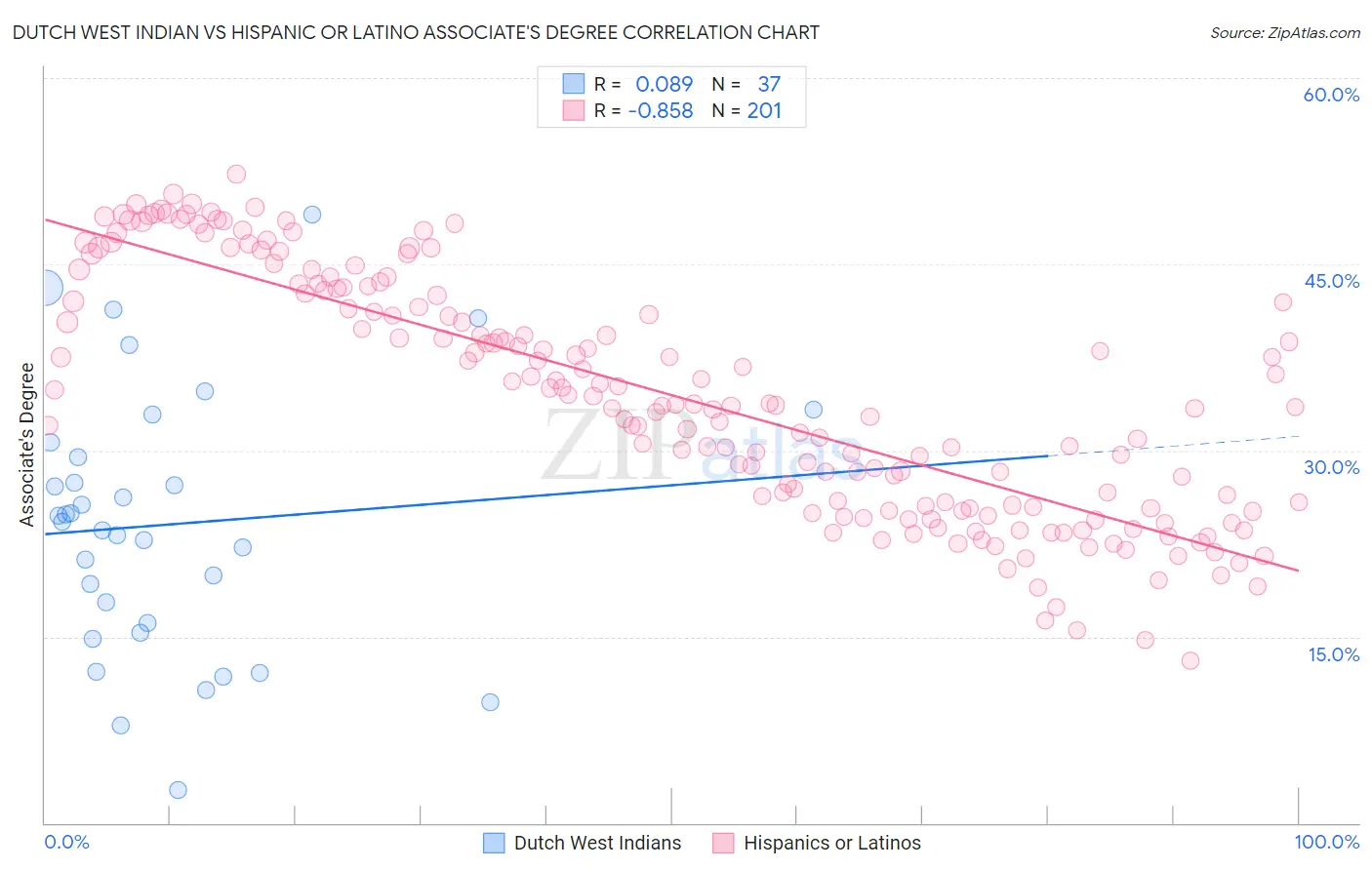 Dutch West Indian vs Hispanic or Latino Associate's Degree