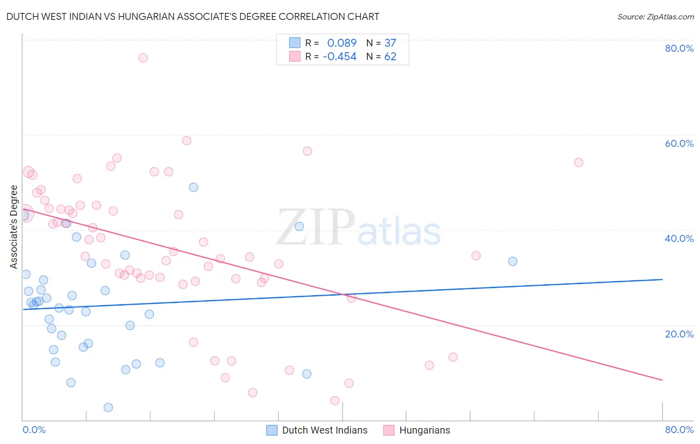 Dutch West Indian vs Hungarian Associate's Degree