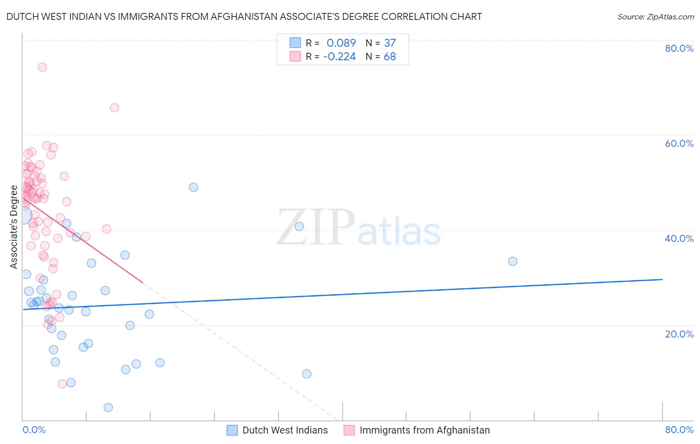 Dutch West Indian vs Immigrants from Afghanistan Associate's Degree