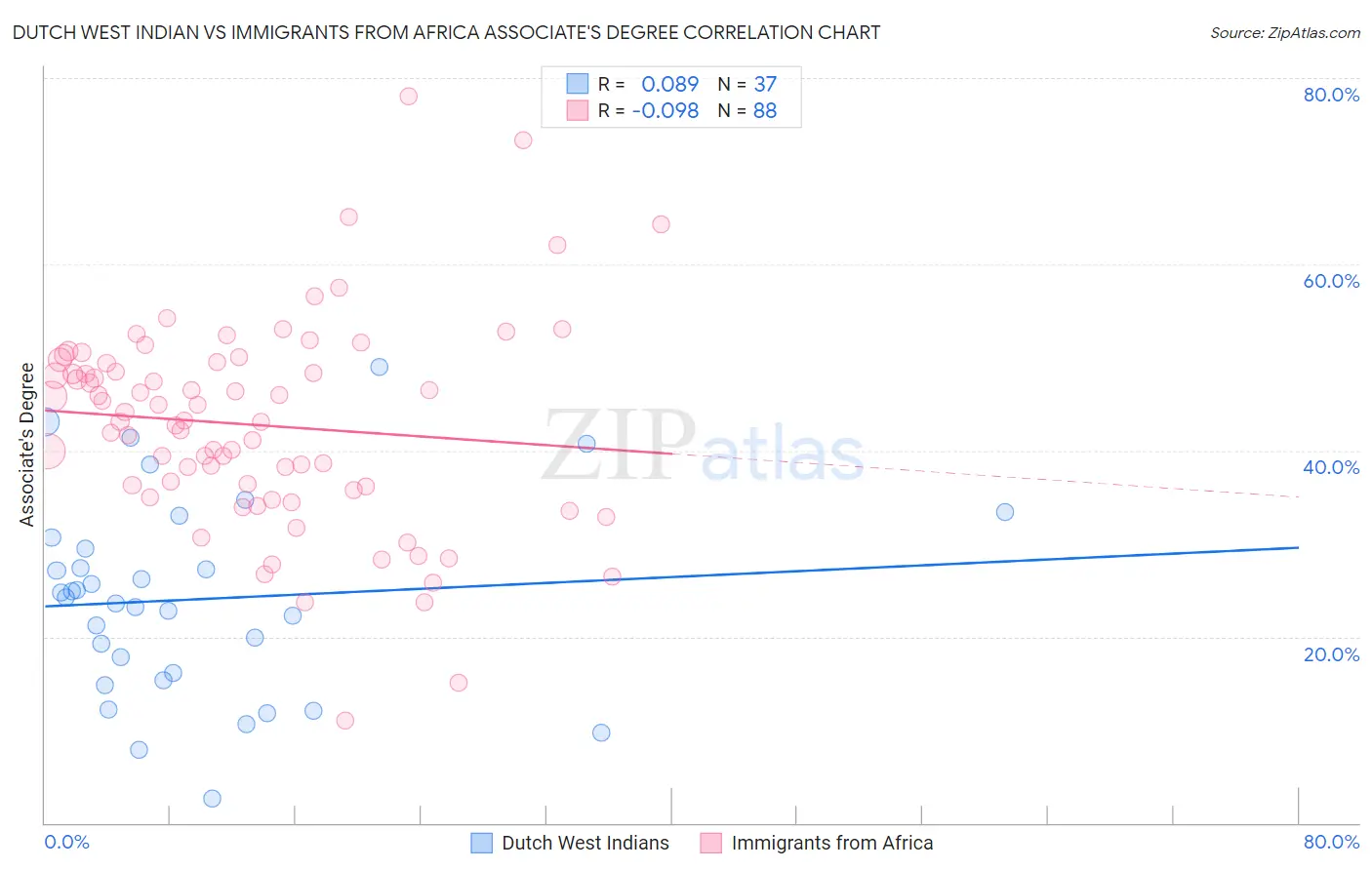 Dutch West Indian vs Immigrants from Africa Associate's Degree