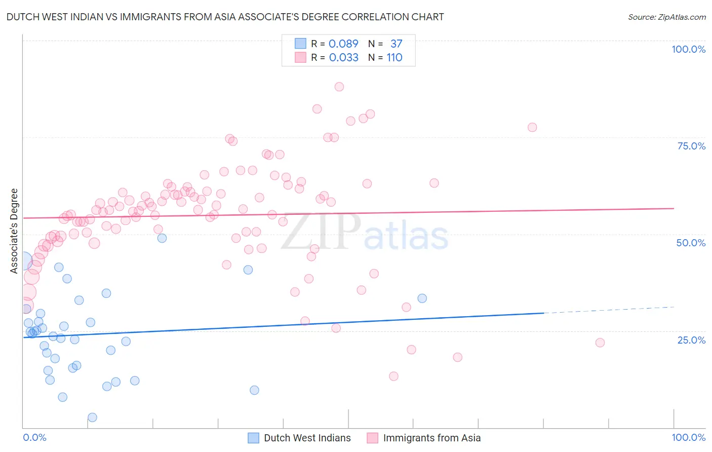 Dutch West Indian vs Immigrants from Asia Associate's Degree